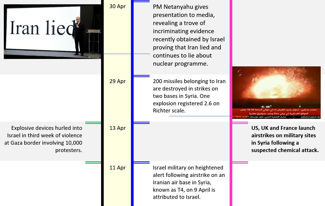 Israeli Palestinian Conflict Timeline