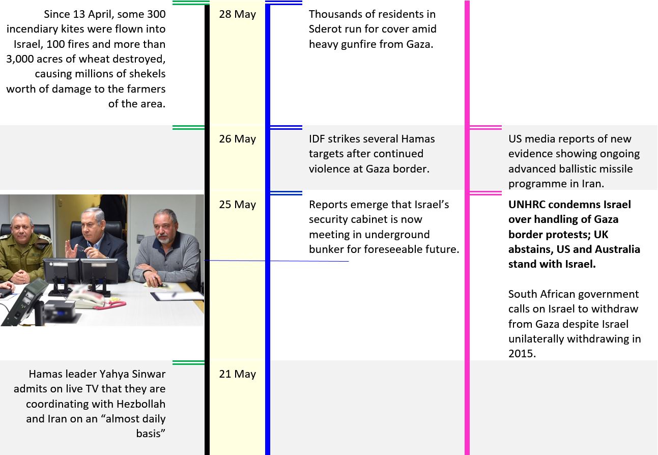 Israel Under Attack: Timeline Of Activity At Israel’s Borders – LATEST